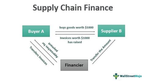 channel finance vs supply chain